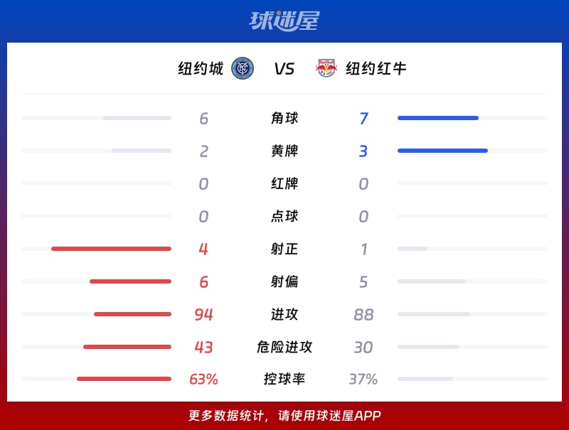 纽约城vs纽约红牛数据统计