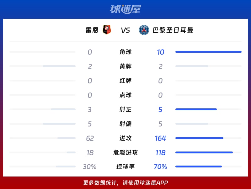 雷恩vs巴黎圣日耳曼数据统计