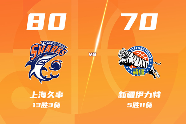 上海80-70轻取新疆，王哲林16+11，古德温18分