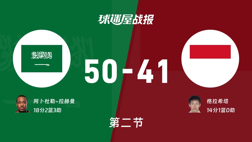 沙特vs印尼:次节结束,沙特50-41印尼,阿卜杜勒-拉赫曼得到18分