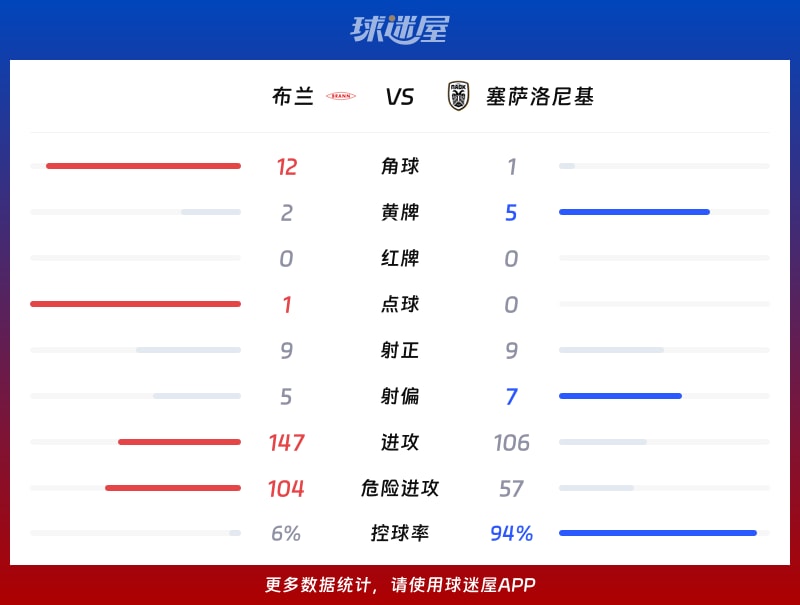 布兰vs塞萨洛尼基数据统计