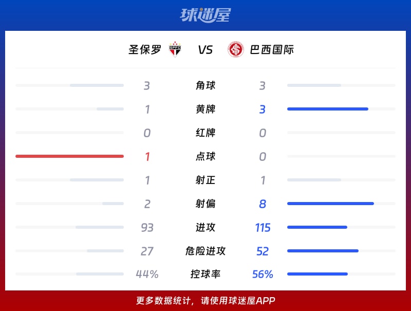 圣保罗vs巴西国际数据统计
