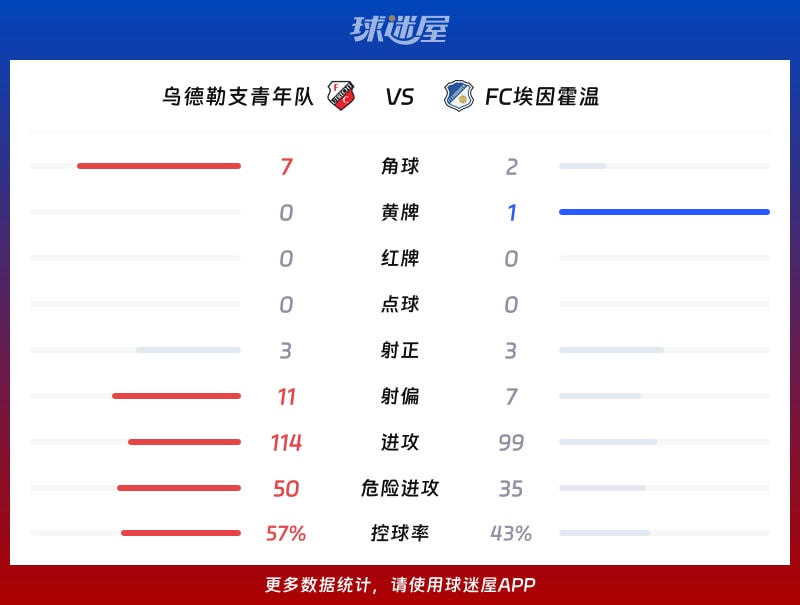 乌德勒支青年队vsFC埃因霍温数据统计