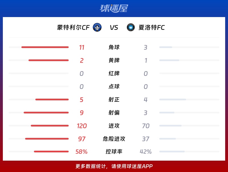 蒙特利尔CFvs夏洛特FC数据统计