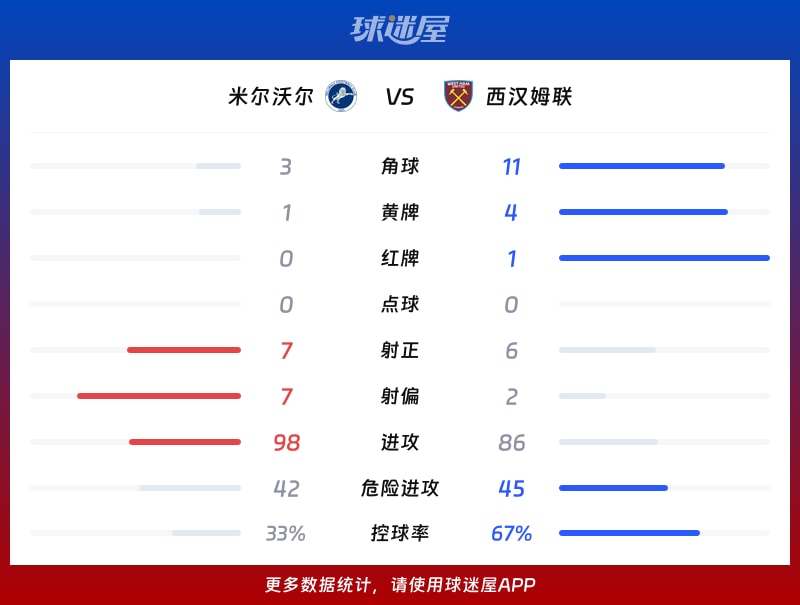 米尔沃尔vs西汉姆联数据统计