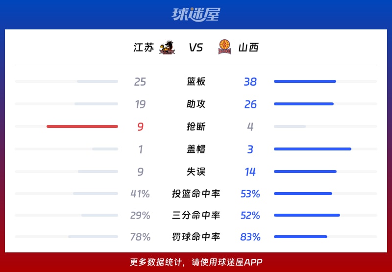 江苏vs山西球队数据