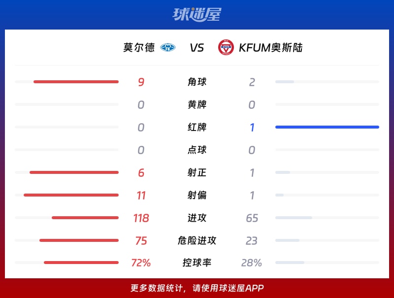 莫尔德vsKFUM奥斯陆数据统计