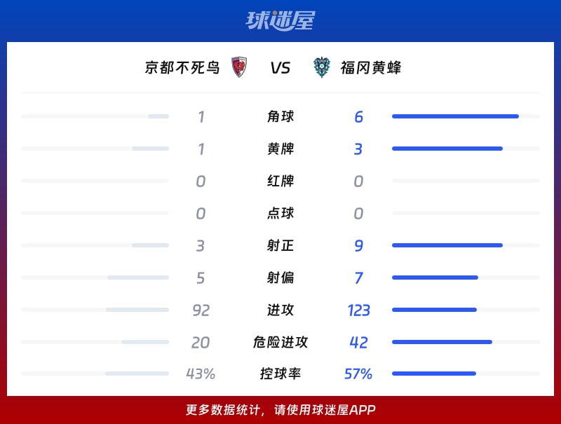 京都不死鸟vs福冈黄蜂数据统计