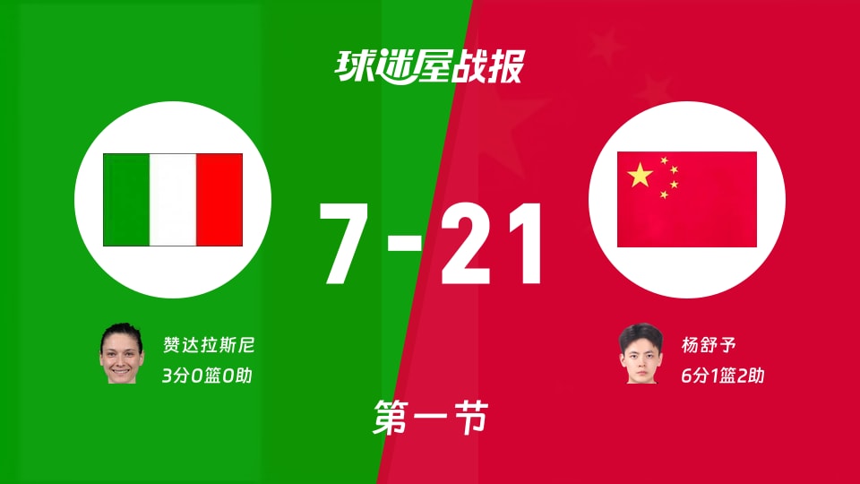 女世界杯小组赛：首节结束，中国女篮以21-7领先意大利女篮，杨舒予6+1+2