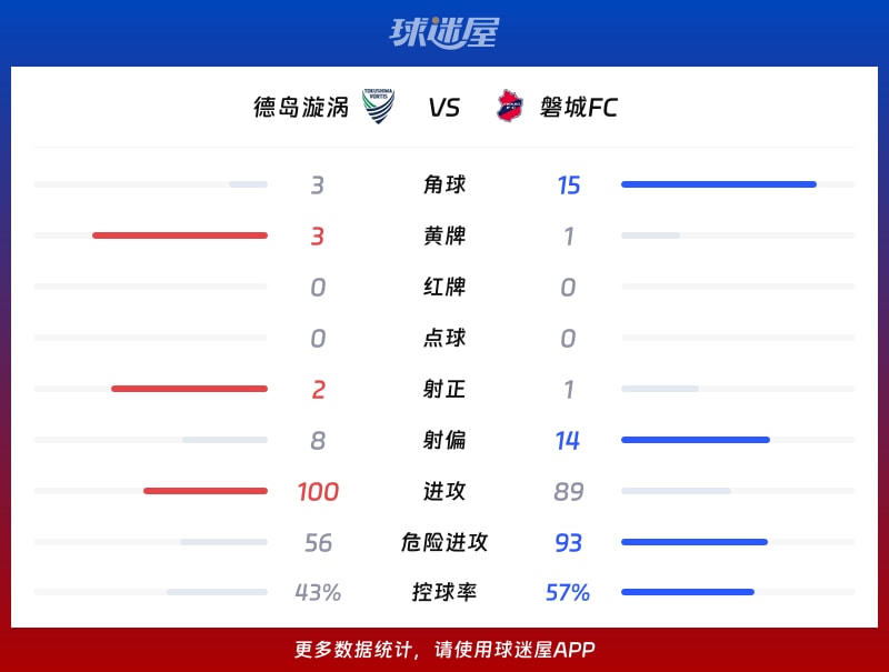 德岛漩涡vs磐城FC数据统计