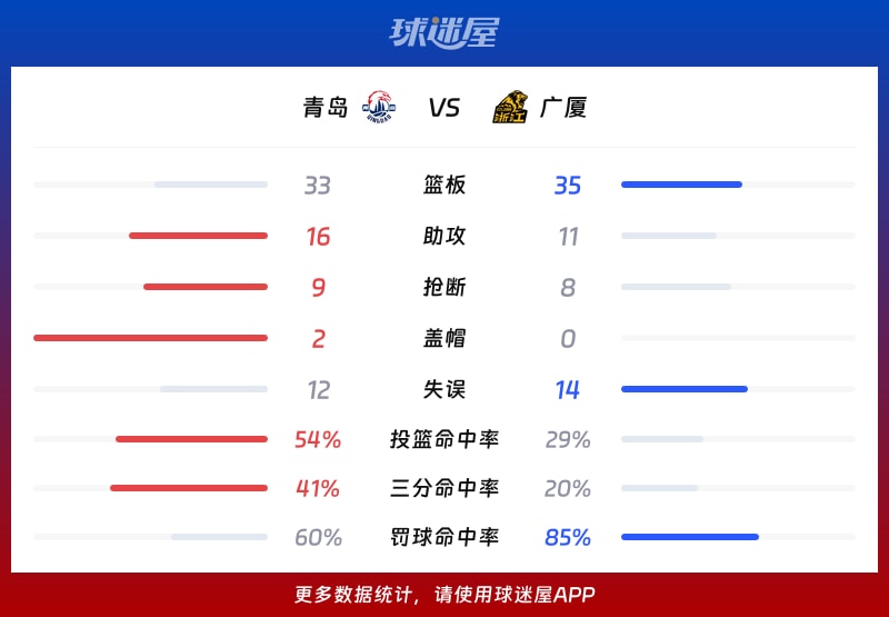 青岛vs广厦球队数据