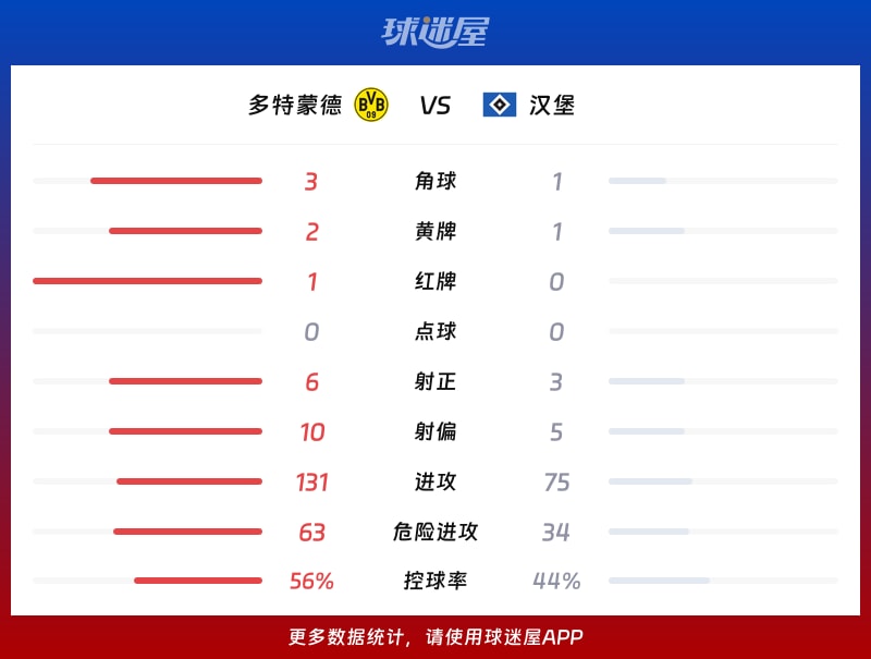 多特蒙德vs汉堡数据统计