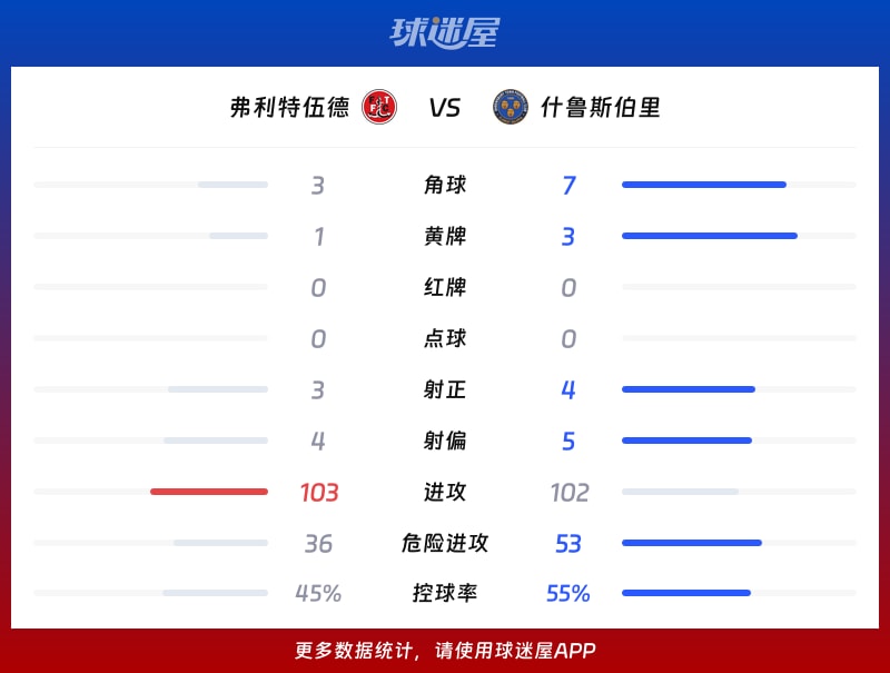 弗利特伍德vs什鲁斯伯里数据统计