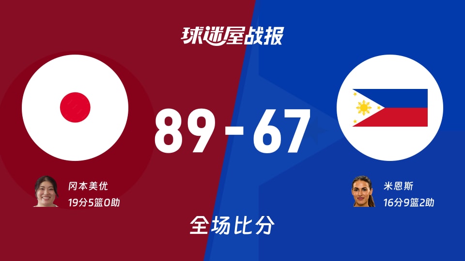 亚运女篮小组赛：日本女篮以89-67战胜菲律宾女篮，冈本美优19+5