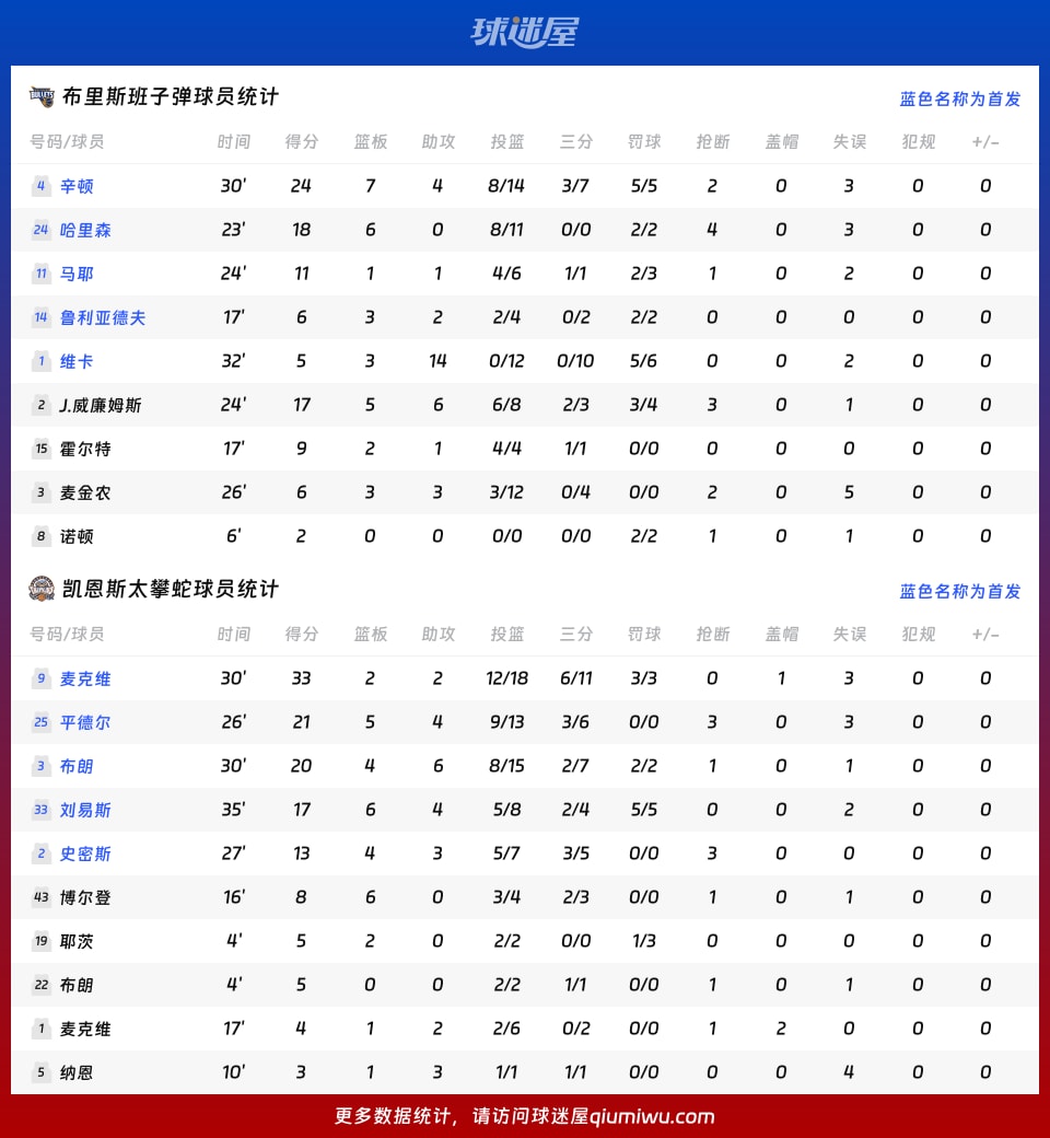 布里斯班子弹vs凯恩斯太攀蛇球员数据