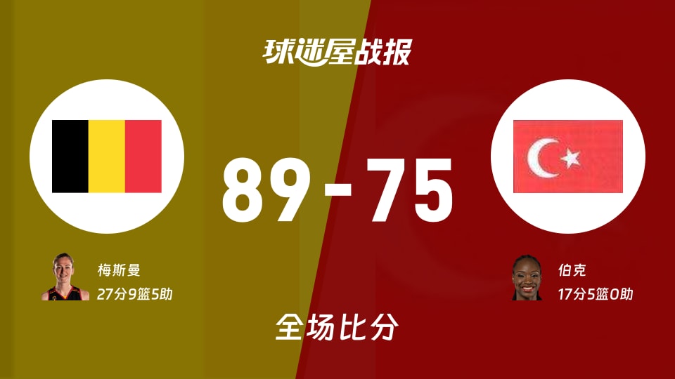 女世界杯小组赛:比利时女篮以89-75战胜土耳其女篮,梅斯曼27+9+5
