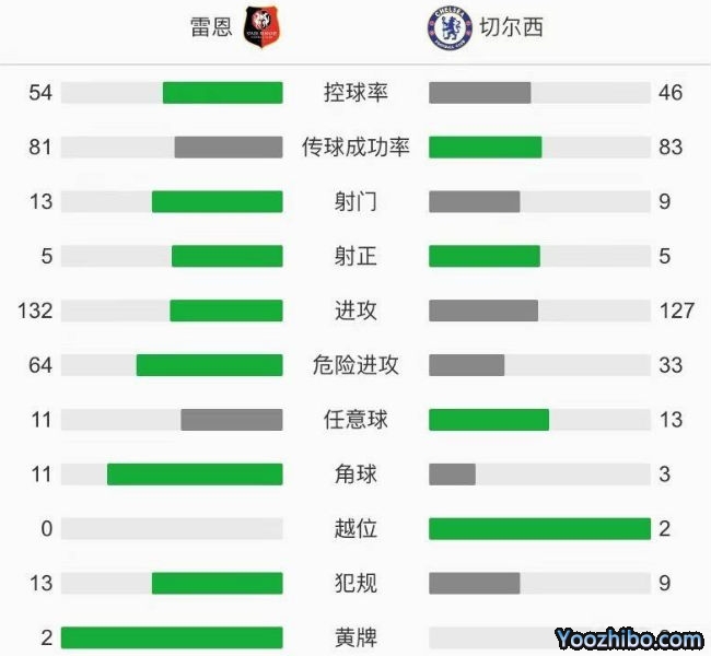 切尔西2-1雷恩