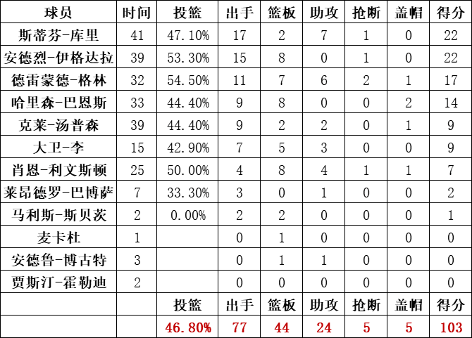 勇士队统计