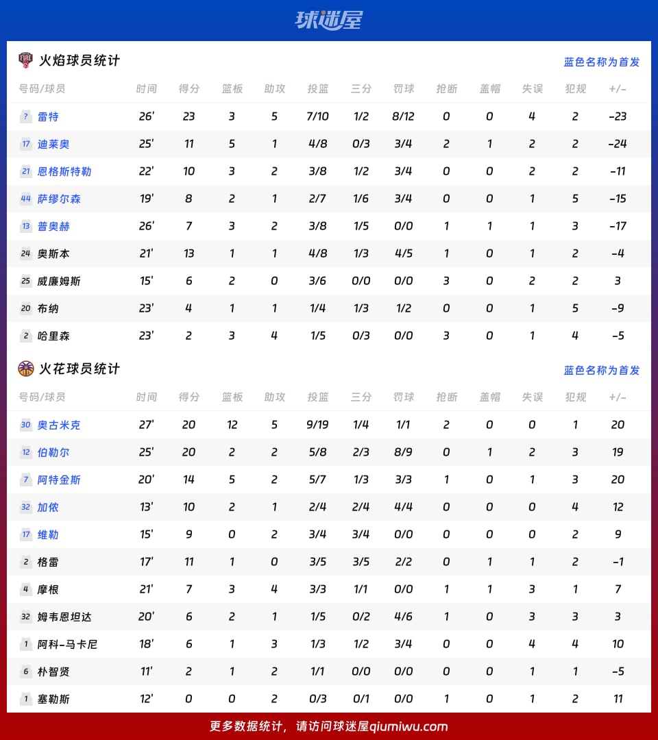 火焰vs火花球员数据
