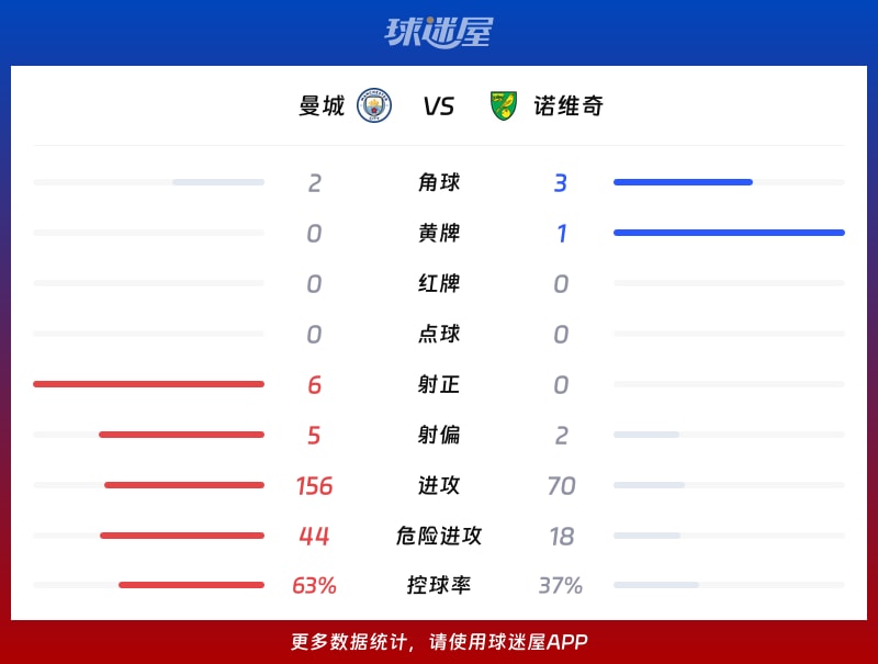 曼城vs诺维奇数据统计