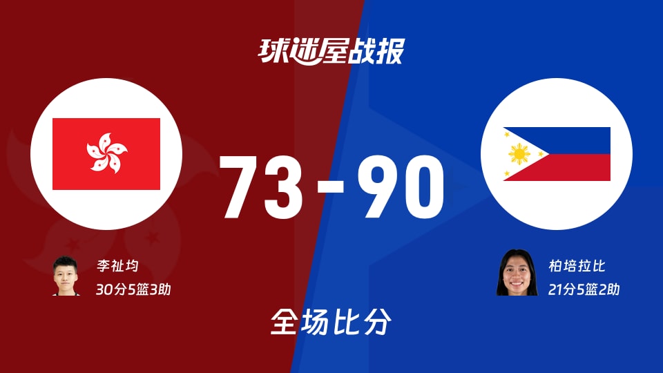 亚运女篮小组赛：柏培拉比21+5+2，菲律宾女篮以90-73战胜中国香港女篮