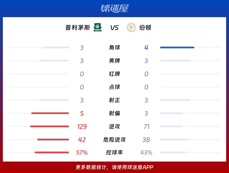 普利茅斯vs伯顿数据统计