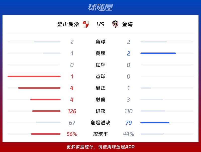 釜山偶像vs金海数据统计