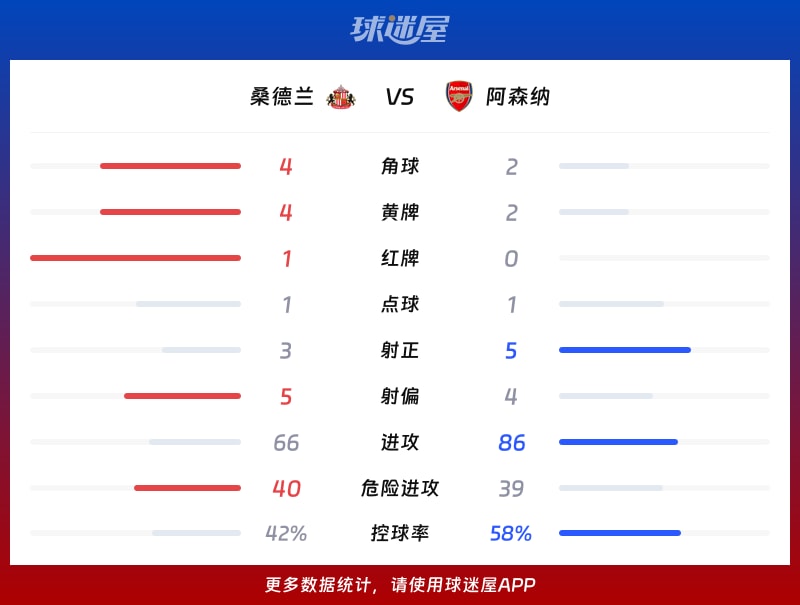 桑德兰vs阿森纳数据统计