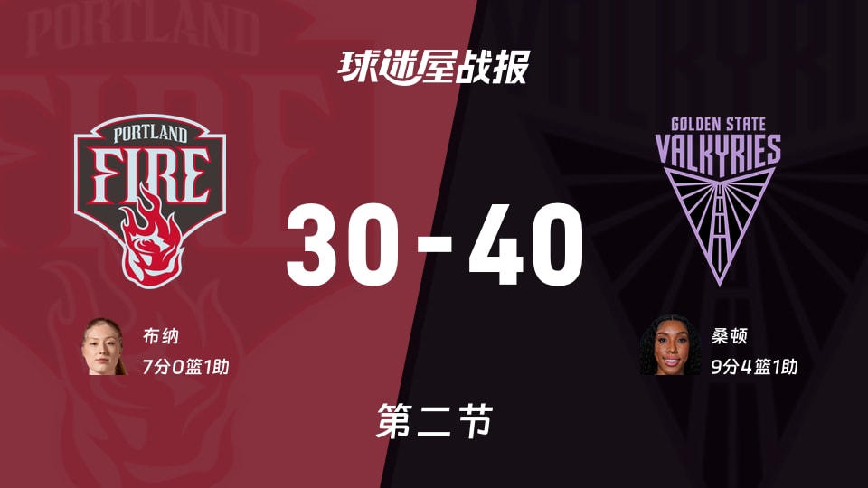 WNBA常规赛：女武神次节领先火焰10分，桑顿得到9分，布纳得到7分