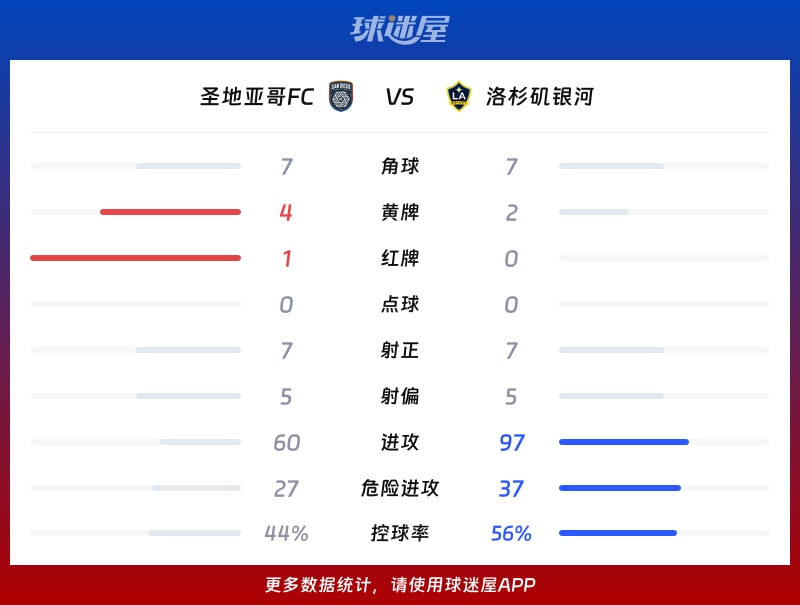 圣地亚哥FCvs洛杉矶银河数据统计