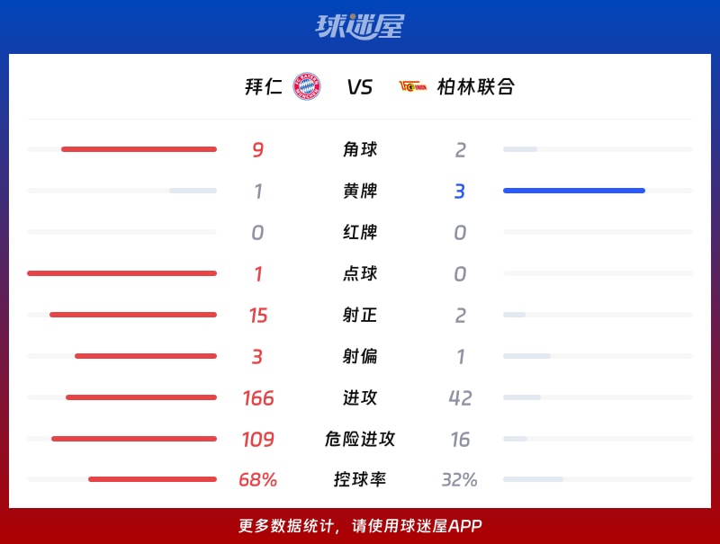 拜仁vs柏林联合数据统计