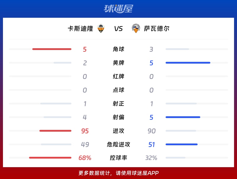 卡斯迪隆vs萨瓦德尔数据统计