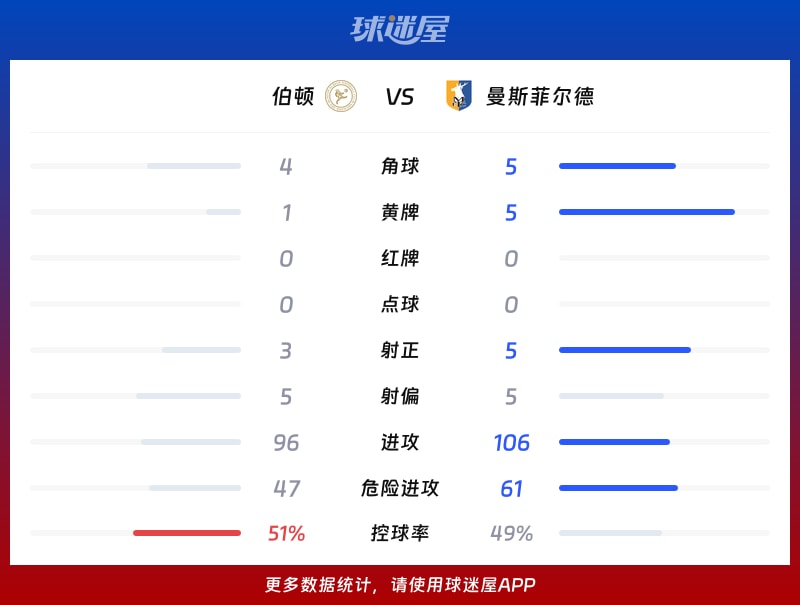 伯顿vs曼斯菲尔德数据统计