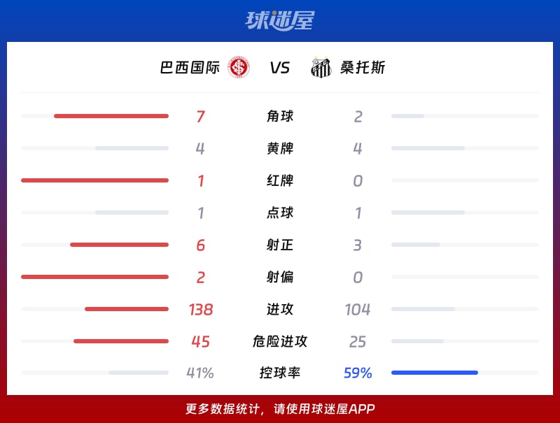 巴西国际vs桑托斯数据统计