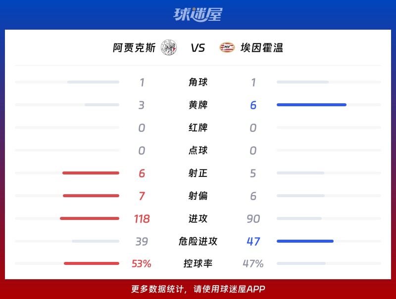阿贾克斯vs埃因霍温数据统计