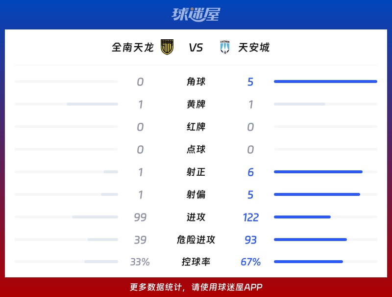全南天龙vs天安城数据统计