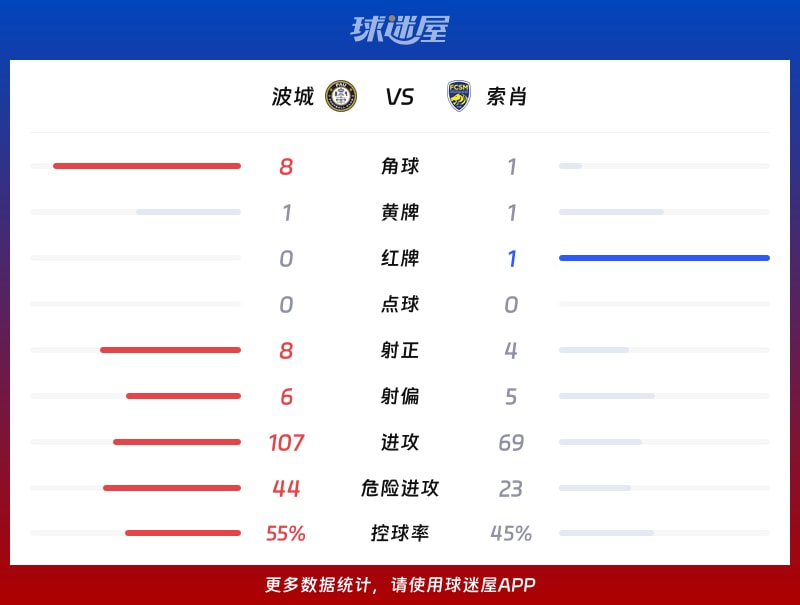 波城vs索肖数据统计