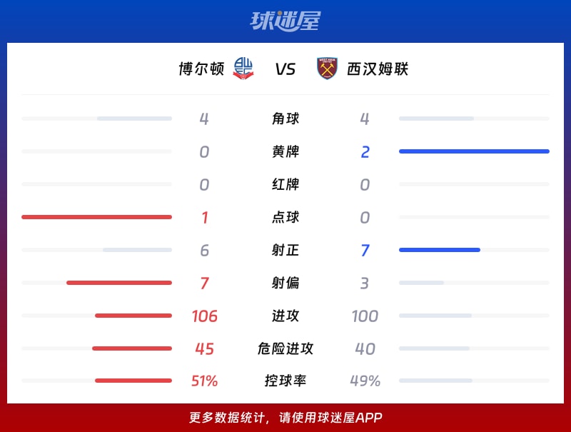博尔顿vs西汉姆联数据统计