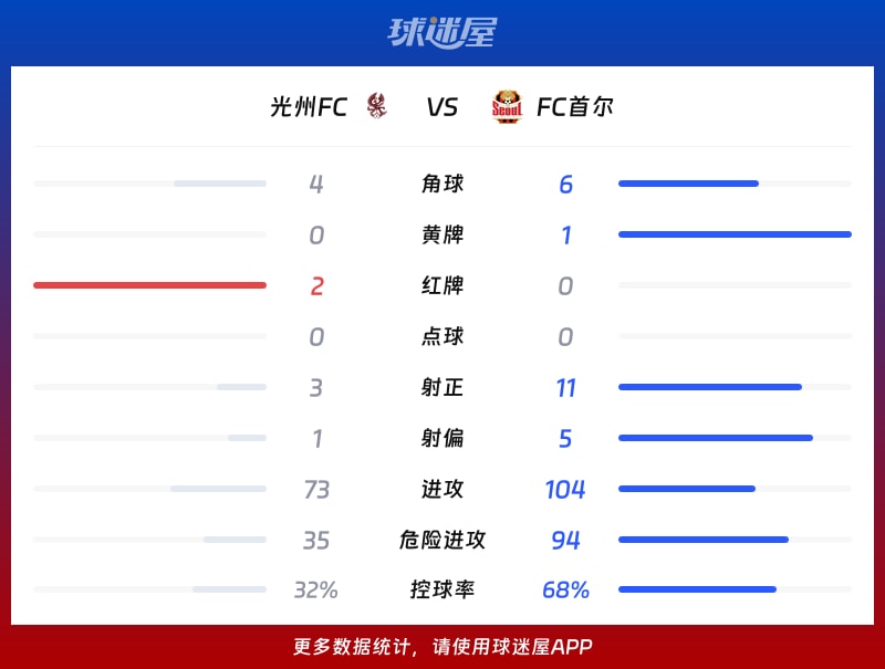 光州FCvsFC首尔数据统计