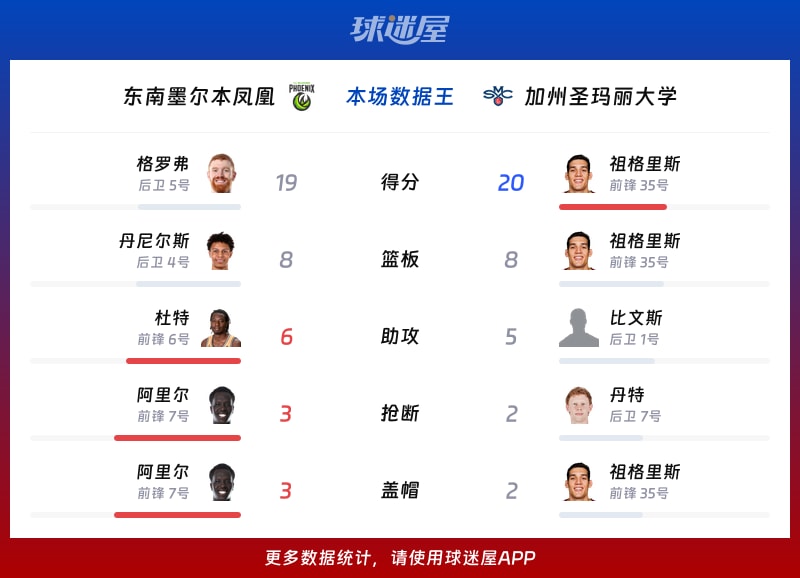 东南墨尔本凤凰vs加州圣玛丽大学各项最佳