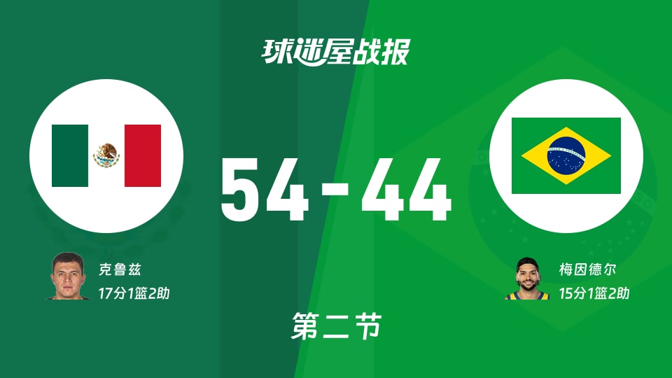 世美预第二阶段：第二节完，墨西哥以54-44领先巴西，克鲁兹17+1+2