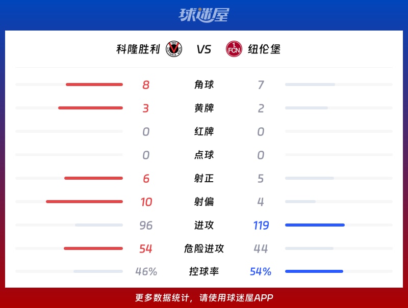 科隆胜利vs纽伦堡数据统计