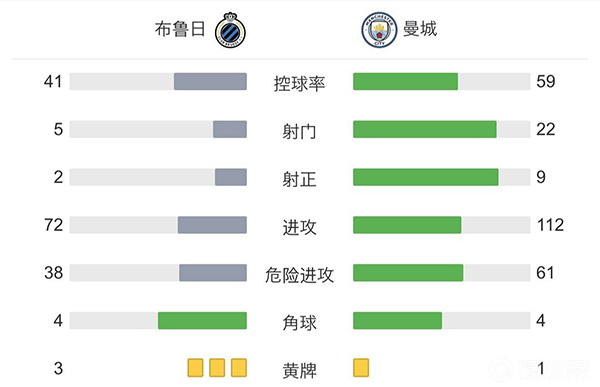 曼城5-1布鲁日  斯特林四失良机马赫雷斯双响