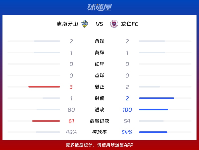 忠南牙山vs龙仁FC数据统计
