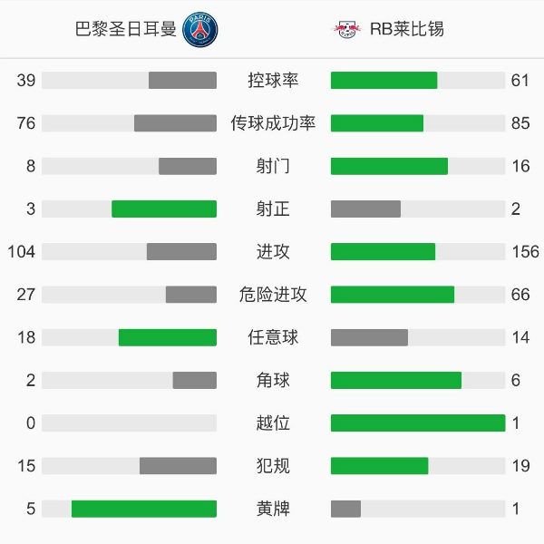 巴黎圣日耳曼1-0莱比锡红牛