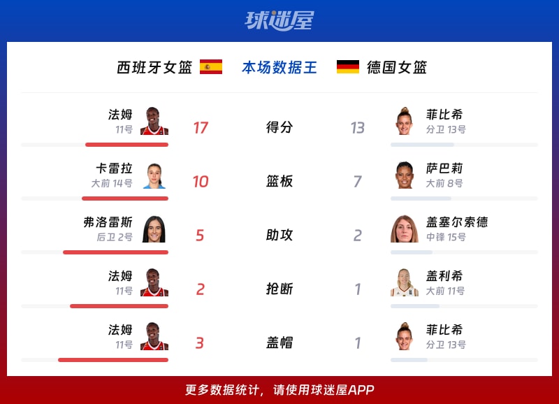 西班牙女篮vs德国女篮各项最佳
