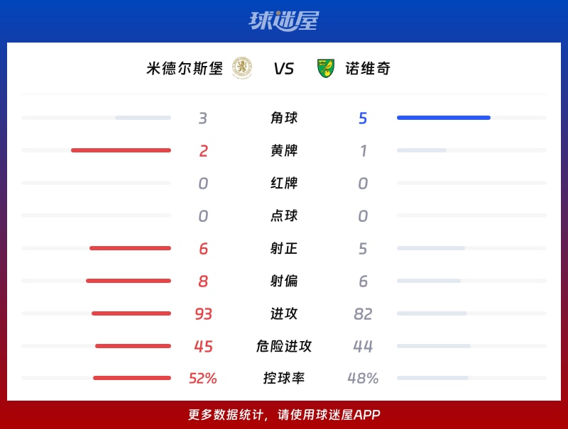 米德尔斯堡vs诺维奇数据统计