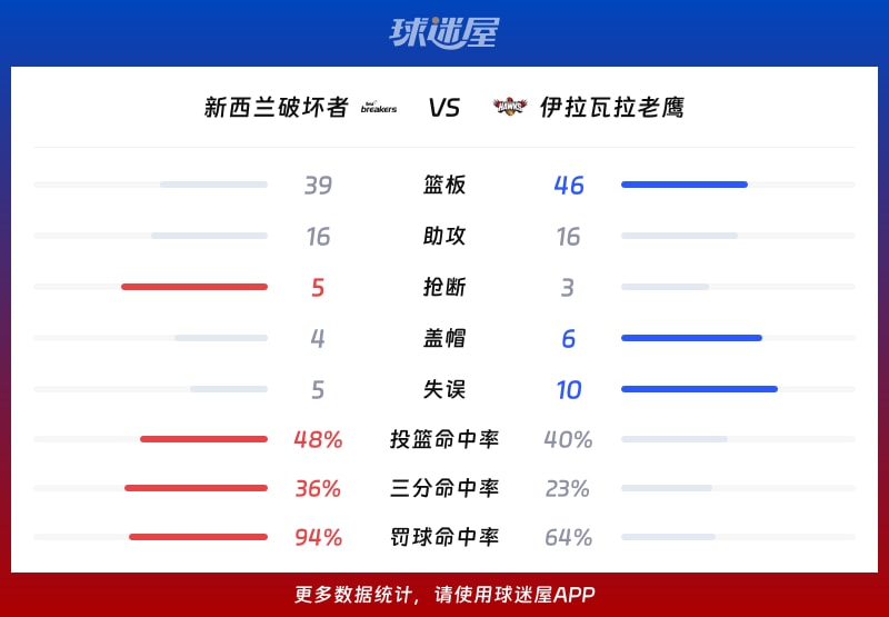 新西兰破坏者vs伊拉瓦拉老鹰球队数据