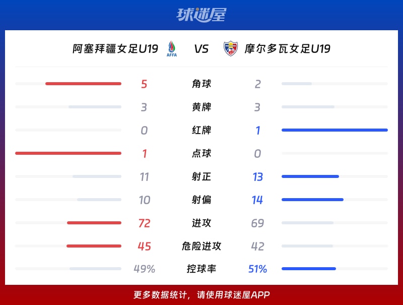 阿塞拜疆女足U19vs摩尔多瓦女足U19数据统计