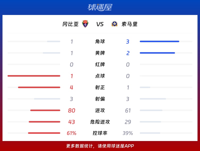 冈比亚vs索马里数据统计